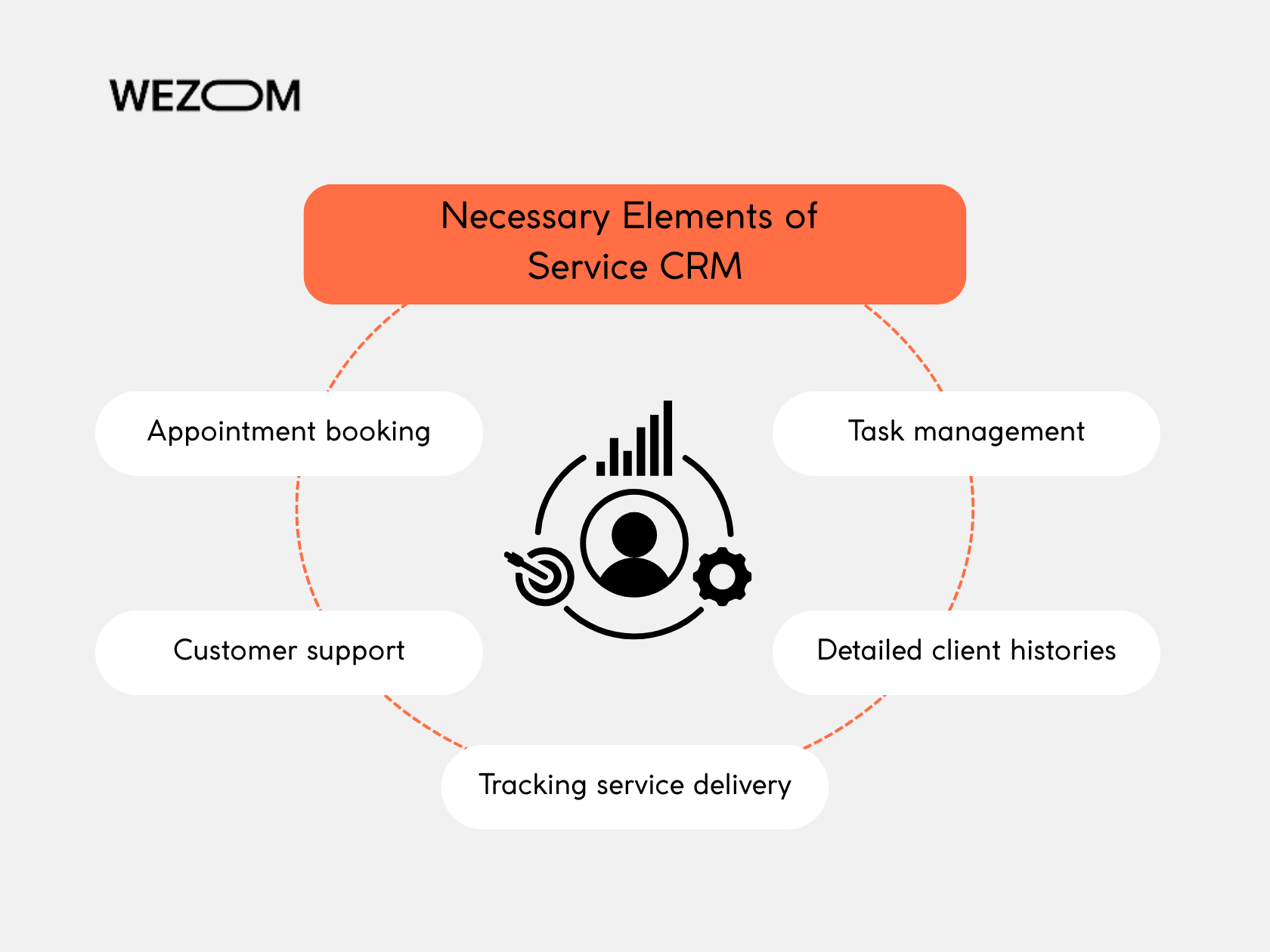 Necessary CRM elements for service businesses: appointment booking, task management, customer support, service tracking
